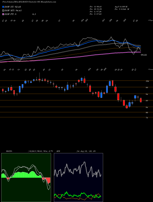 MACD charts various settings share SIG Signet Jewelers Limited NYSE Stock exchange 