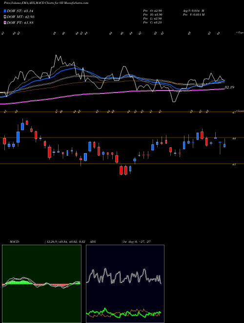 MACD charts various settings share SII Sprott Inc NYSE Stock exchange 