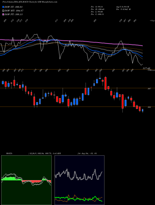 MACD charts various settings share SJM J.M. Smucker Company (The) NYSE Stock exchange 
