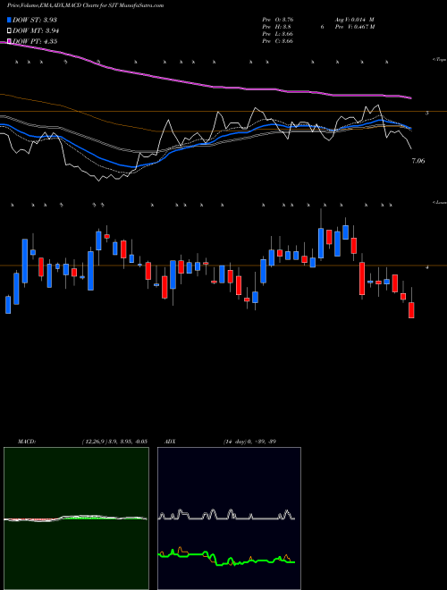 MACD charts various settings share SJT San Juan Basin Royalty Trust NYSE Stock exchange 