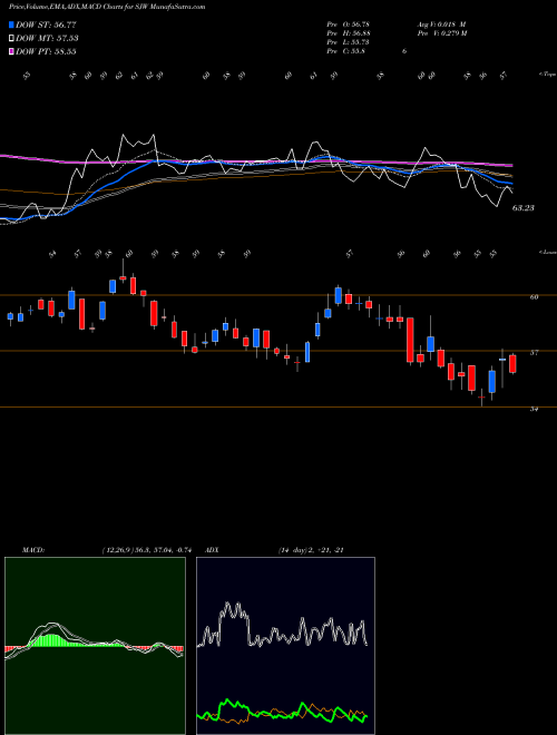 Munafa SJW Group (SJW) stock tips, volume analysis, indicator analysis [intraday, positional] for today and tomorrow