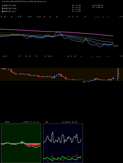 Munafa  (SKIL) stock tips, volume analysis, indicator analysis [intraday, positional] for today and tomorrow