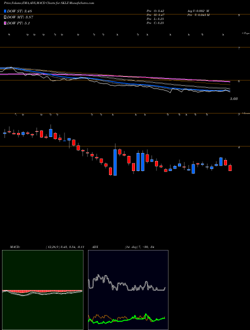 Munafa  (SKLZ) stock tips, volume analysis, indicator analysis [intraday, positional] for today and tomorrow