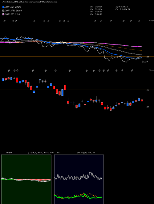 Munafa SK Telecom Co., Ltd. (SKM) stock tips, volume analysis, indicator analysis [intraday, positional] for today and tomorrow