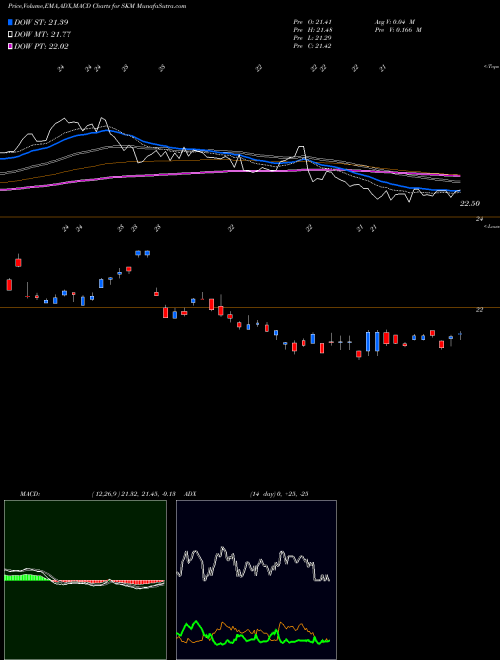 MACD charts various settings share SKM SK Telecom Co., Ltd. NYSE Stock exchange 