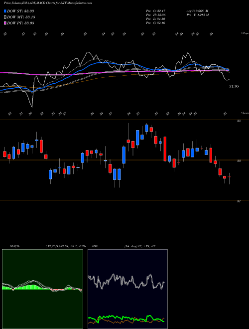 Munafa Tanger Factory Outlet Centers, Inc. (SKT) stock tips, volume analysis, indicator analysis [intraday, positional] for today and tomorrow