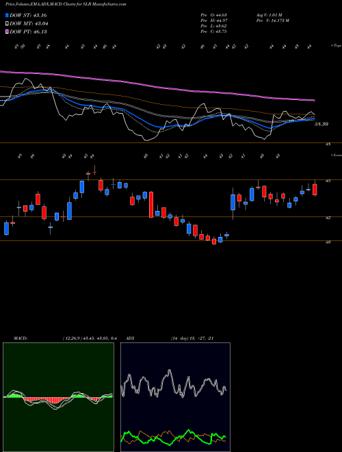 Munafa Schlumberger N.V. (SLB) stock tips, volume analysis, indicator analysis [intraday, positional] for today and tomorrow