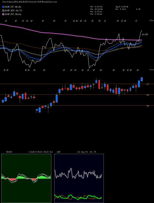 MACD charts various settings share SLB Schlumberger N.V. NYSE Stock exchange 