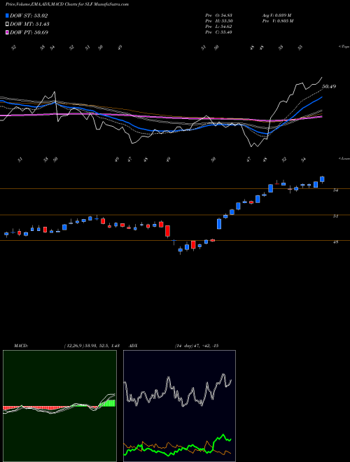 Munafa Sun Life Financial Inc. (SLF) stock tips, volume analysis, indicator analysis [intraday, positional] for today and tomorrow