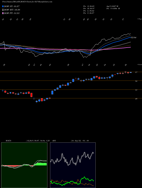 MACD charts various settings share SLF Sun Life Financial Inc. NYSE Stock exchange 