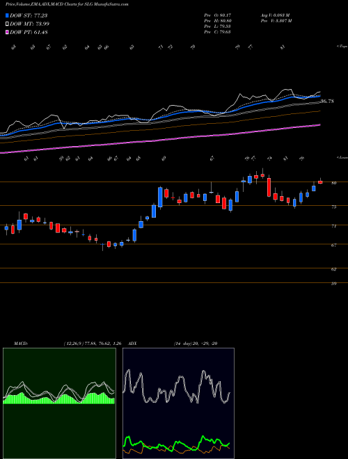 Munafa SL Green Realty Corp (SLG) stock tips, volume analysis, indicator analysis [intraday, positional] for today and tomorrow