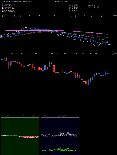 MACD charts various settings share SLG-I SL Green Realty Corp NYSE Stock exchange 