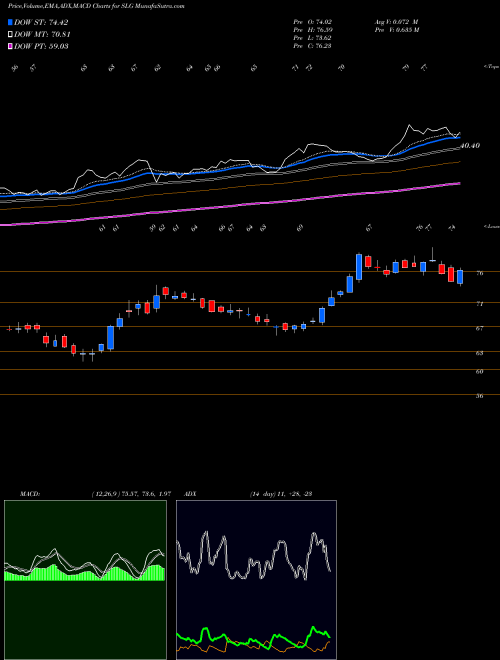 MACD charts various settings share SLG SL Green Realty Corp NYSE Stock exchange 