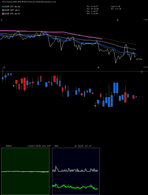 Munafa  (SLNZ) stock tips, volume analysis, indicator analysis [intraday, positional] for today and tomorrow