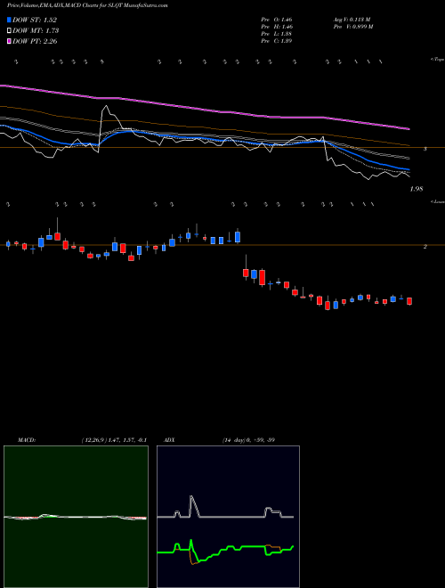 MACD charts various settings share SLQT Selectquote Inc NYSE Stock exchange 