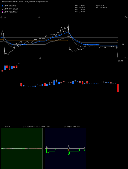 Munafa Scorpio Bulkers Inc. (SLTB) stock tips, volume analysis, indicator analysis [intraday, positional] for today and tomorrow