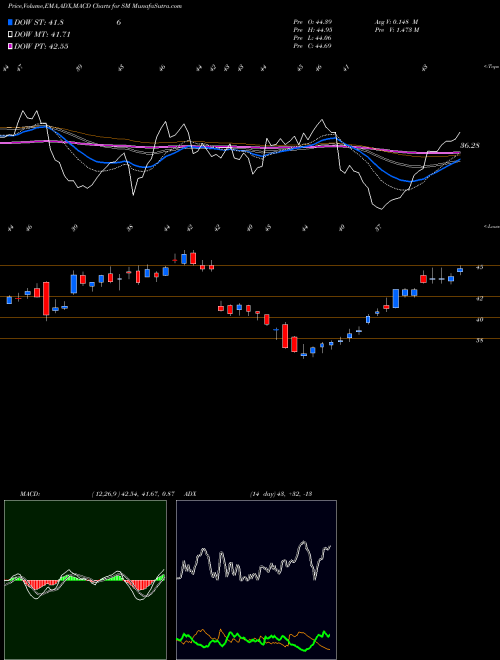 Munafa SM Energy Company (SM) stock tips, volume analysis, indicator analysis [intraday, positional] for today and tomorrow