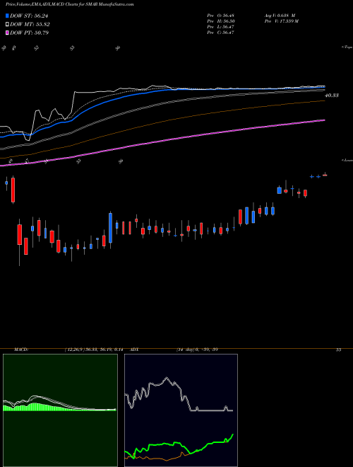 MACD charts various settings share SMAR Smartsheet Inc. NYSE Stock exchange 