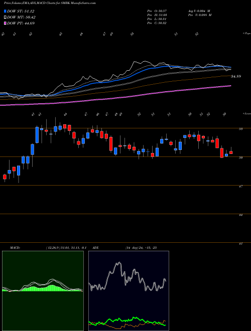 Munafa  (SMBK) stock tips, volume analysis, indicator analysis [intraday, positional] for today and tomorrow