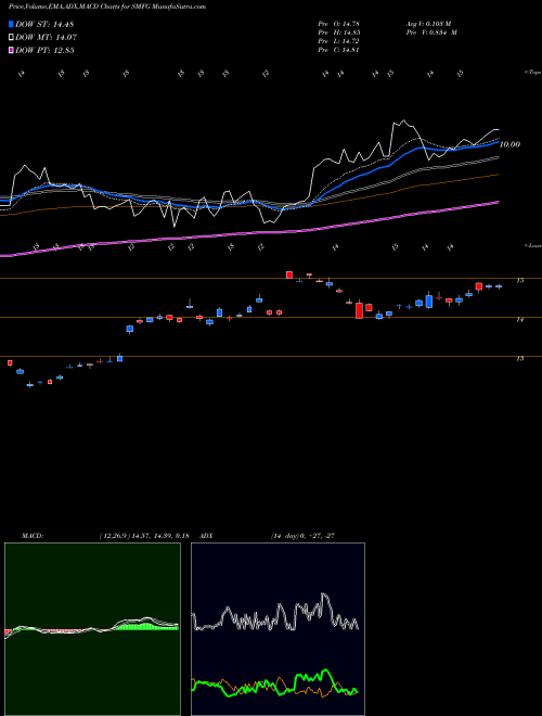 Munafa Sumitomo Mitsui Financial Group Inc (SMFG) stock tips, volume analysis, indicator analysis [intraday, positional] for today and tomorrow