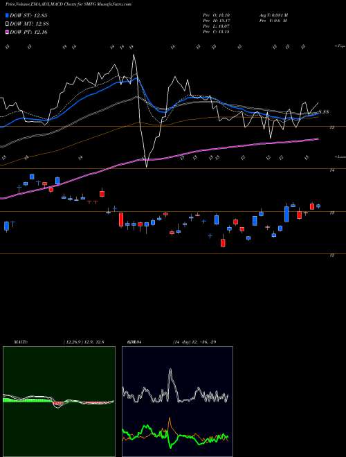 MACD charts various settings share SMFG Sumitomo Mitsui Financial Group Inc NYSE Stock exchange 