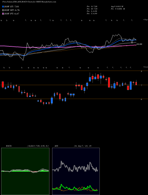 Munafa SEACOR Marine Holdings Inc. (SMHI) stock tips, volume analysis, indicator analysis [intraday, positional] for today and tomorrow