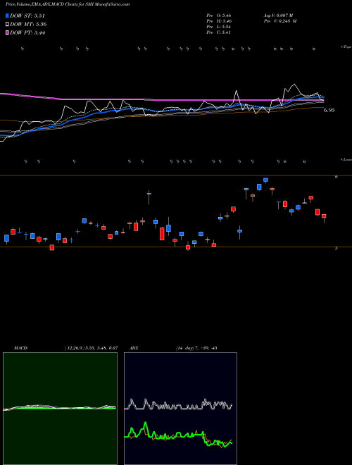 Munafa Semiconductor  Manufacturing International Corporation (SMI) stock tips, volume analysis, indicator analysis [intraday, positional] for today and tomorrow