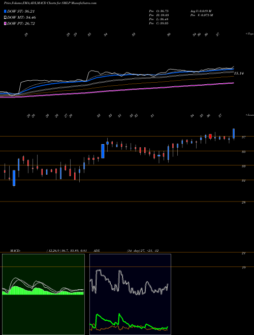 Munafa Summit Midstream Partners, LP (SMLP) stock tips, volume analysis, indicator analysis [intraday, positional] for today and tomorrow