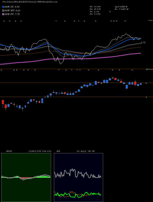 Munafa Salient Midstream & MLP Fund (SMM) stock tips, volume analysis, indicator analysis [intraday, positional] for today and tomorrow
