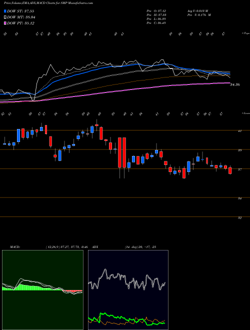 Munafa Standard Motor Products, Inc. (SMP) stock tips, volume analysis, indicator analysis [intraday, positional] for today and tomorrow