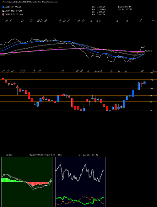 Munafa Sanchez Energy Corp (SN) stock tips, volume analysis, indicator analysis [intraday, positional] for today and tomorrow