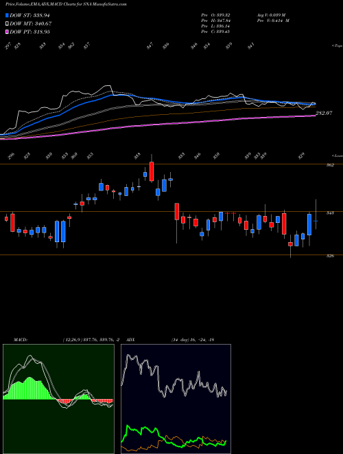 Munafa Snap-On Incorporated (SNA) stock tips, volume analysis, indicator analysis [intraday, positional] for today and tomorrow