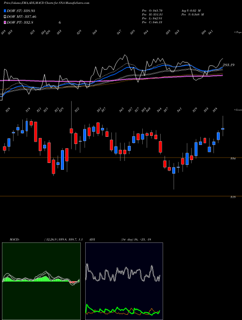 MACD charts various settings share SNA Snap-On Incorporated NYSE Stock exchange 