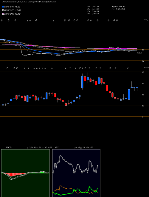 Munafa Snap Inc. (SNAP) stock tips, volume analysis, indicator analysis [intraday, positional] for today and tomorrow