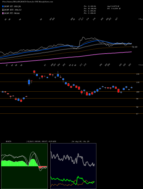 Munafa Sony Corp Ord (SNE) stock tips, volume analysis, indicator analysis [intraday, positional] for today and tomorrow