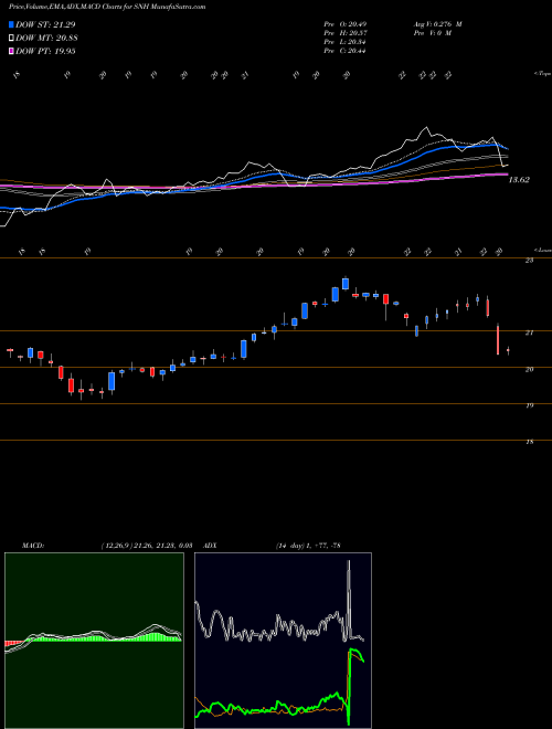 MACD charts various settings share SNH Senior Housing Properties Trust NYSE Stock exchange 