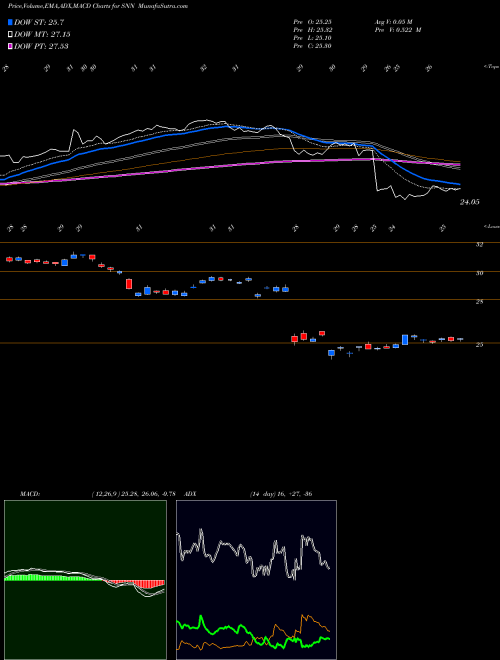 Munafa Smith & Nephew SNATS, Inc. (SNN) stock tips, volume analysis, indicator analysis [intraday, positional] for today and tomorrow