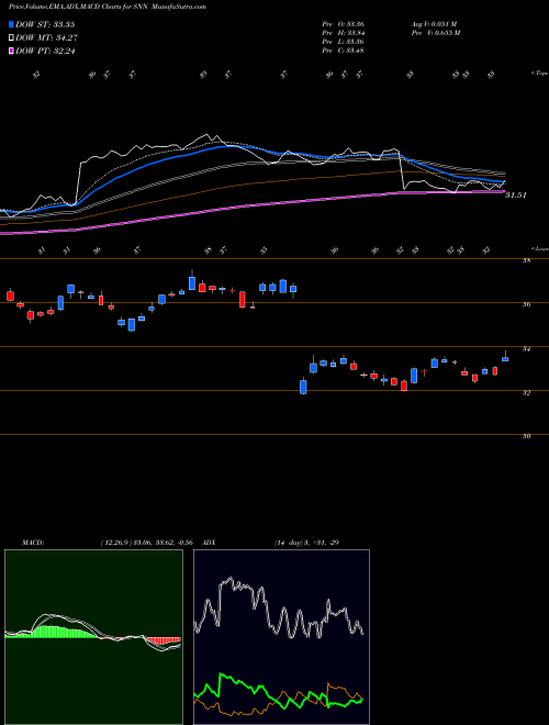 MACD charts various settings share SNN Smith & Nephew SNATS, Inc. NYSE Stock exchange 