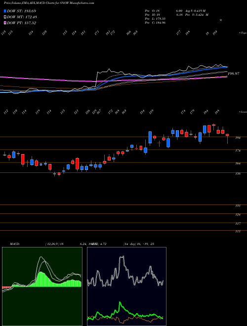 MACD charts various settings share SNOW Intrawest Resorts Holdings Inc NYSE Stock exchange 