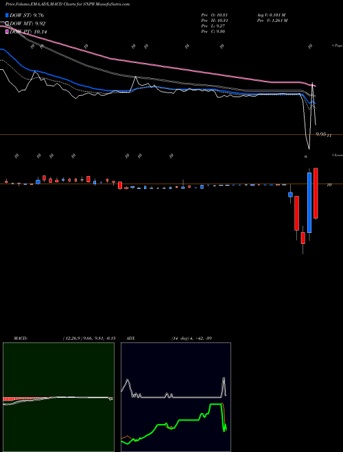 Munafa Tortoise Acquisition Corp. II Cl A (SNPR) stock tips, volume analysis, indicator analysis [intraday, positional] for today and tomorrow