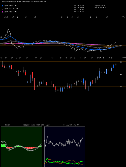 Munafa Synovus Financial Corp. (SNV) stock tips, volume analysis, indicator analysis [intraday, positional] for today and tomorrow