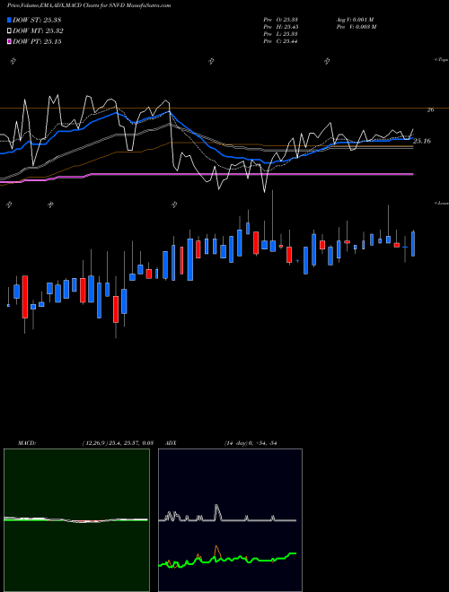 MACD charts various settings share SNV-D Synovus Financial Corp [Snv/Pd] NYSE Stock exchange 