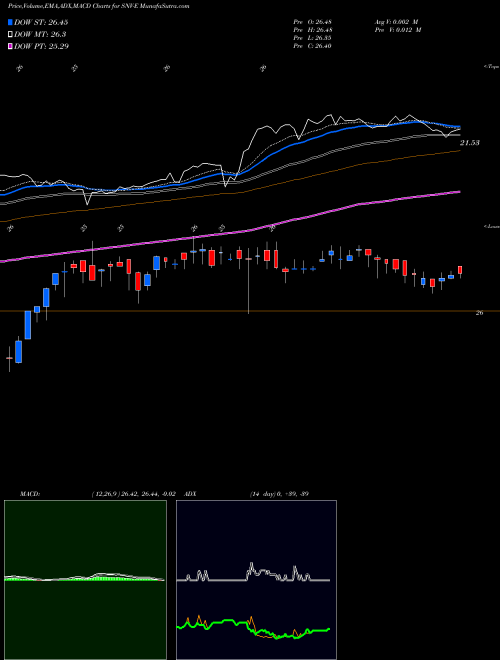 MACD charts various settings share SNV-E Synovus Finl Corp [Snv/Pe] NYSE Stock exchange 