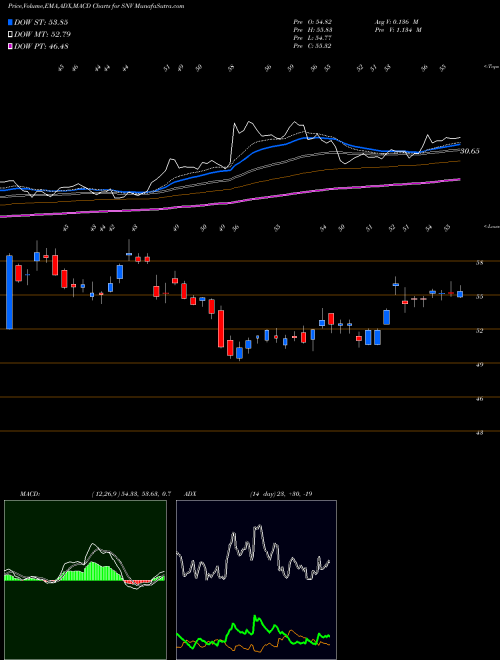 MACD charts various settings share SNV Synovus Financial Corp. NYSE Stock exchange 