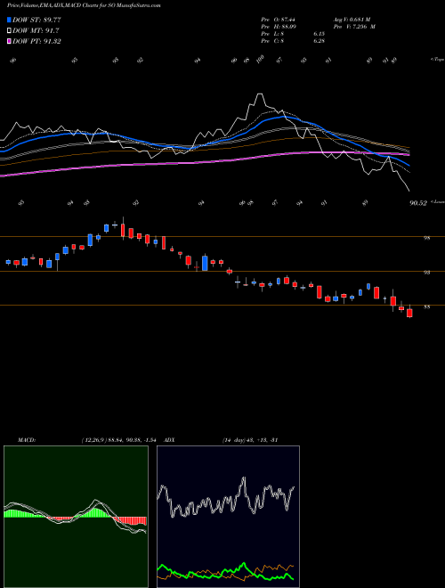MACD charts various settings share SO Southern Company (The) NYSE Stock exchange 