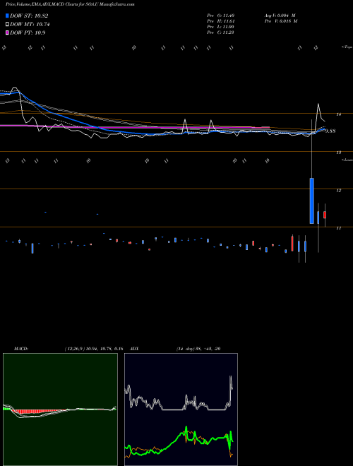 MACD charts various settings share SOA.U Sustainable Opportunities Acq [Soac.U] NYSE Stock exchange 