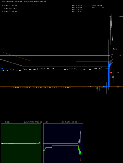 MACD charts various settings share SOAC Sustainable Opportunities Acquisition Corp Cl A NYSE Stock exchange 