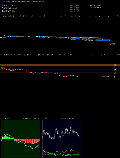 Munafa  (SOC) stock tips, volume analysis, indicator analysis [intraday, positional] for today and tomorrow