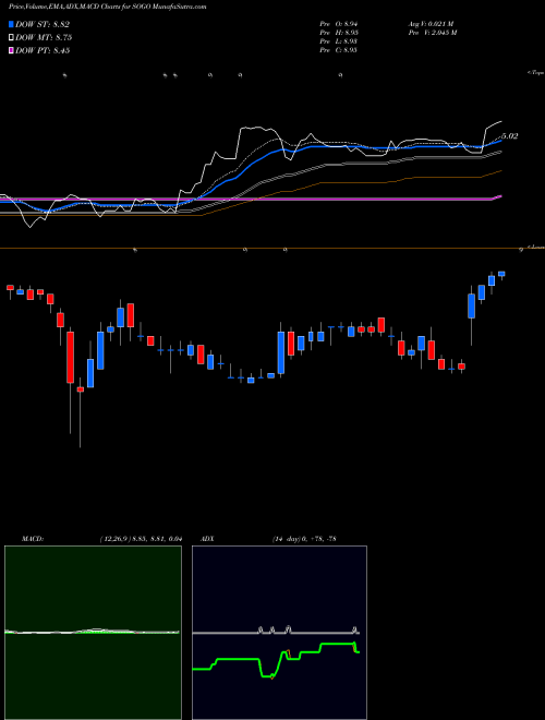 MACD charts various settings share SOGO Sogou Inc. NYSE Stock exchange 