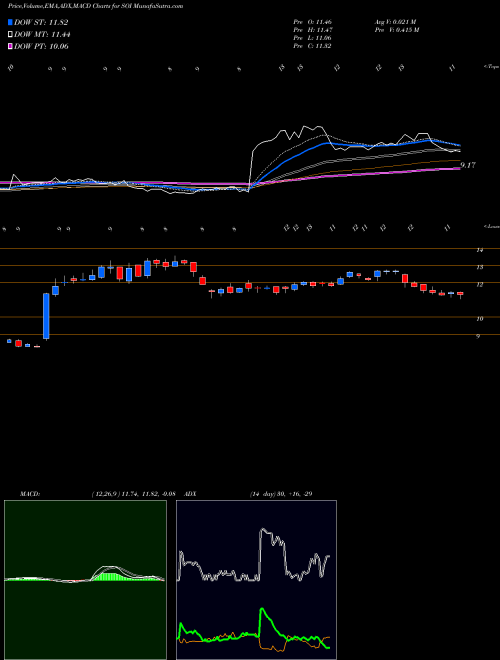 MACD charts various settings share SOI Solaris Oilfield Infrastructure, Inc. NYSE Stock exchange 